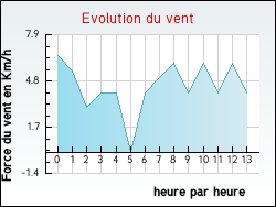 Evolution du vent de la ville Saint-Symphorien-d'Ancelles